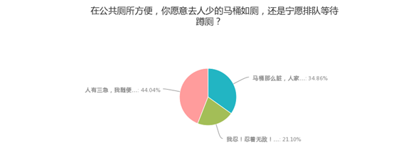 公共場所遇馬桶坐還是蹲？